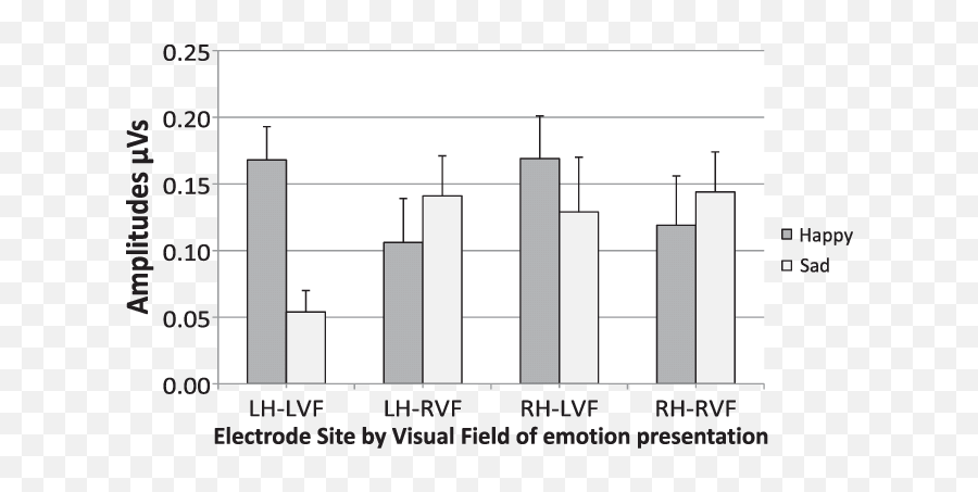 Vpp Mean Amplitude And Se Bars For Each Hemisphere Electrode - Statistical Graphics Emoji,Emotion Dolls