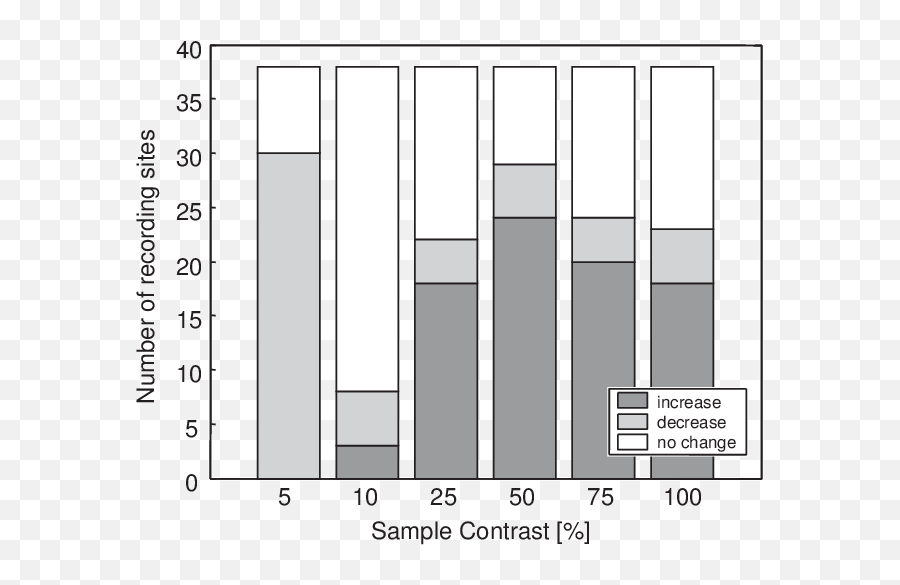 The Bar Graphs Summarize The Number Of - Vertical Emoji,Visual Graph Menstrual Cycle And Emotions