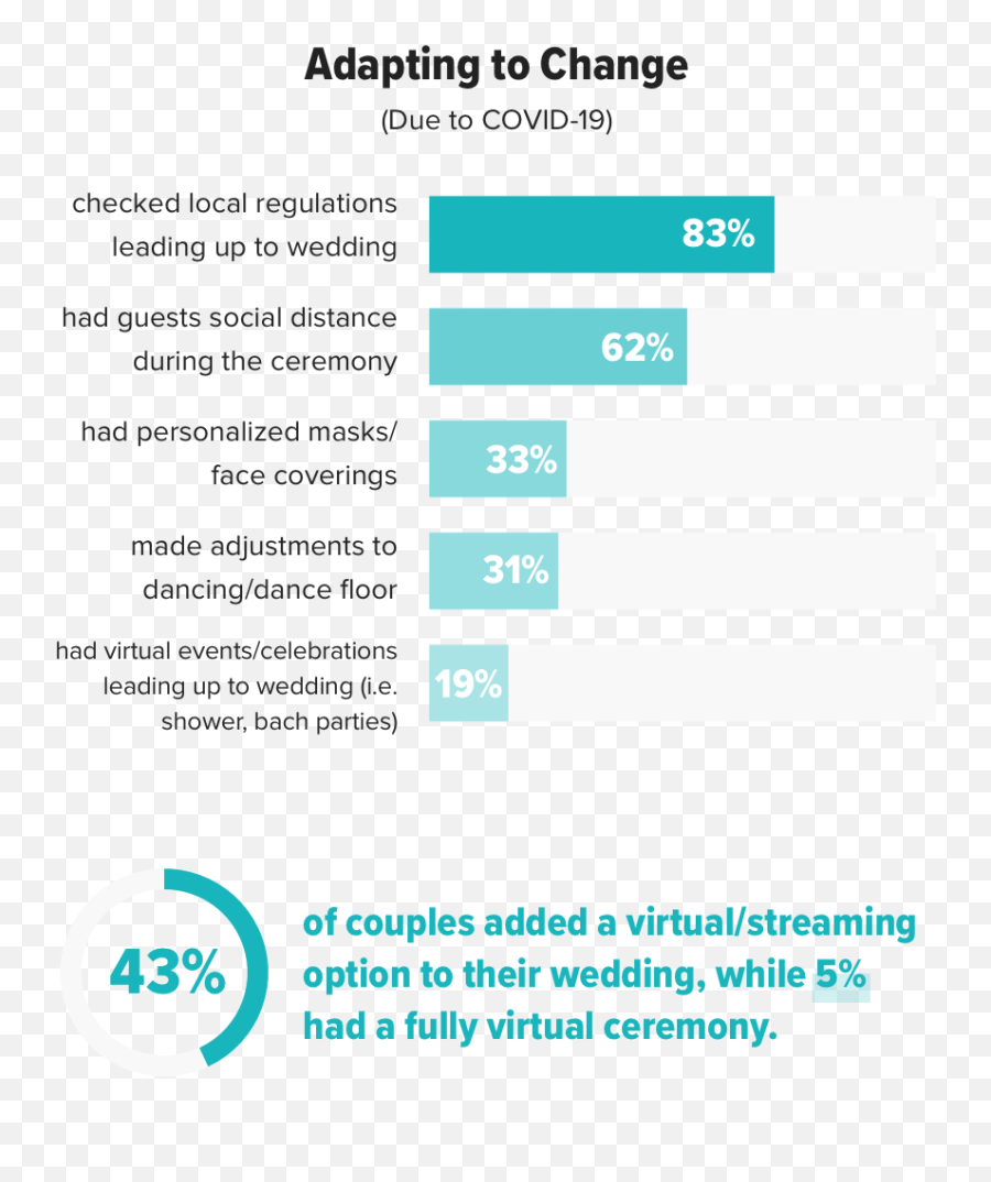 2021 Weddingwire Newlywed Report Covid - 19 Edition Weddingwire Emoji,Father Giving Away Daughter At Wedding Emotions