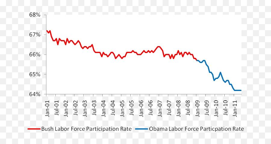Bush Vs Obama Unemployment May 2011 Jobs Data - Plot Emoji,Downloadable Emotions For Msn
