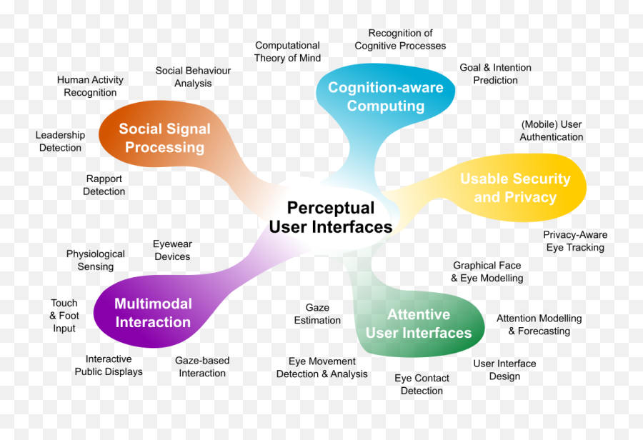 Research Perceptual User Interfaces - Dot Emoji,Bodily Maps Of Emotions