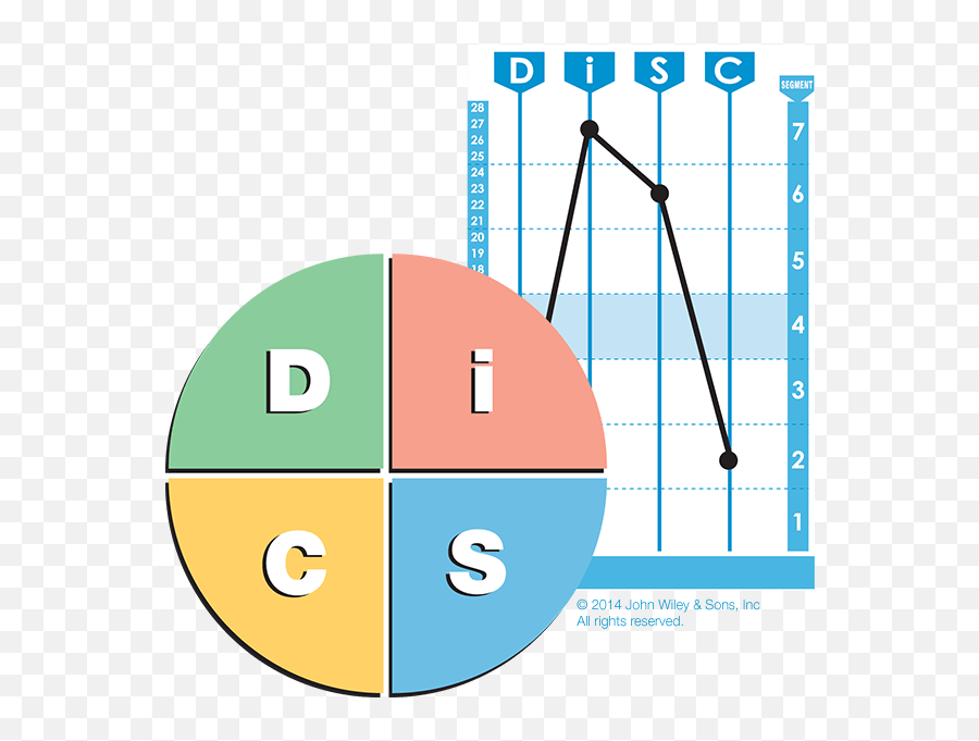 Choosing Between Everything Disc Vs Disc Classic - Disc Leadership Emoji,Circumplex Model Of Emotions Images