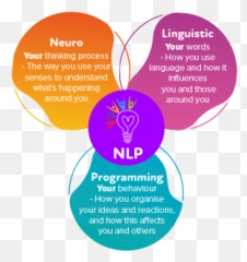 Neuro Linguistic Programming - Language Emoji,Marcus Aureliuis On Ctrolling Emotions