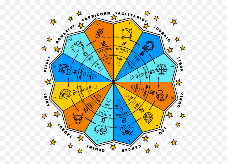 Elements U0026 Modalities Of Zodiac Signs Fire Earth Air - Astrology Element Signs Emoji,Pisces Zodiac Sign Emoji