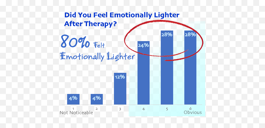 Release Emotional Baggage Forever - Statistical Graphics Emoji,Shallow Emotions