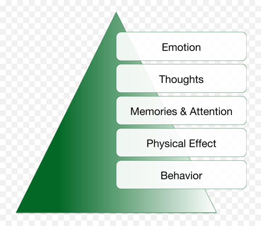 Anxiety And Emotions - Vertical Emoji,Components Of Emotion