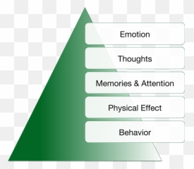Anxiety And Emotions - Vertical Emoji,Components Of Emotion