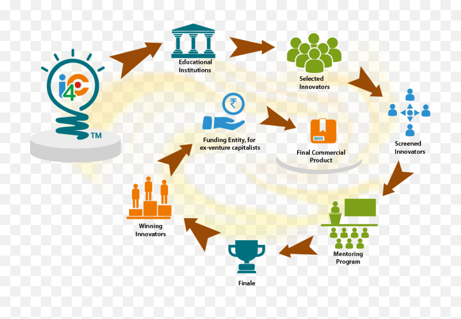 Inclusive Innovation - 2020 I4c Idea And Innovation Challenge Language Emoji,Molecules Of Emotion Flipkart