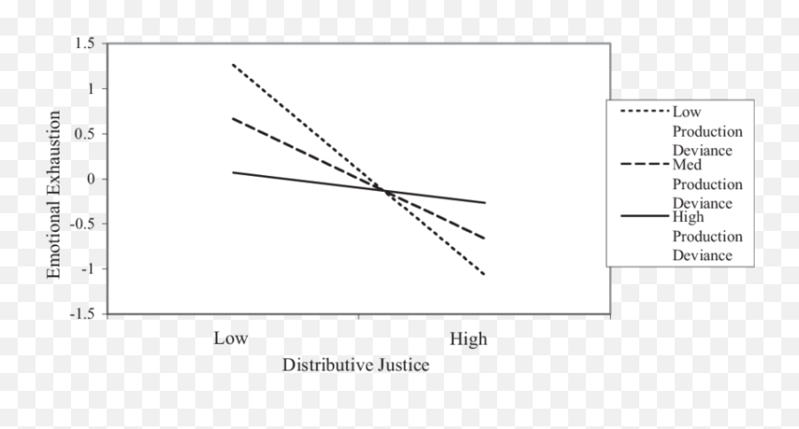 The Effect Of Perceptions Of Distributive Justice On - Dot Emoji,Drawing Emotions With 5 Lines