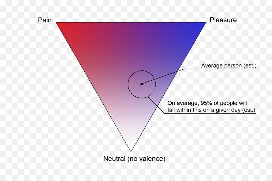 The Mystery Of Pain And Pleasure - Pleasure And Pain Valence Emoji,Valence Emotion