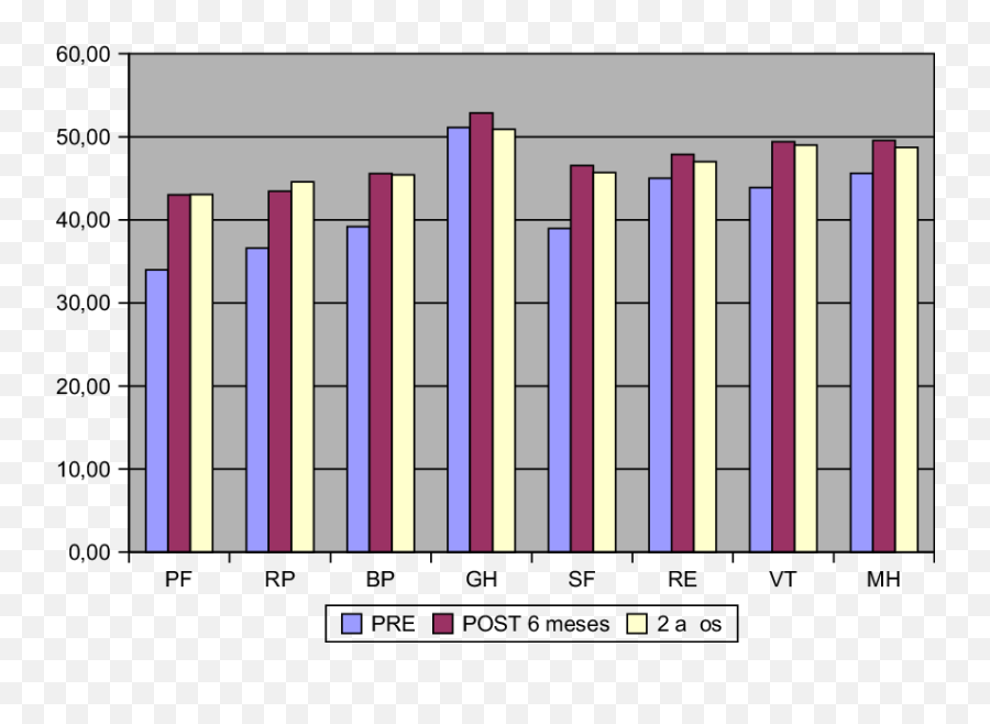 Changes In Normalized Sf - 36 Values Domains Pf Physical Statistical Graphics Emoji,Emotion 5d Chart