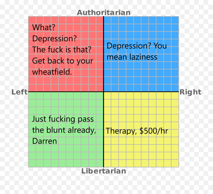 Different Takes On Depression Rpoliticalcompassmemes - Earthmc Political Compass Emoji,Just Passing By Emoticon Tumblr