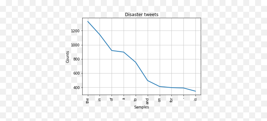 Nlp For Disaster Tweets Detection - Plot Emoji,Emoticon 2vec