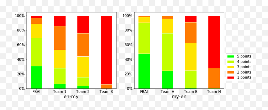 Facebook Aiu0027s Wat19 Myanmar - English Translation Task Statistical Graphics Emoji,Matt Mercer Emoji Facebook Aiu0027s Wat19 Myanmar - English Translation Task Statistical Graphics Emoji,Matt Mercer Emoji