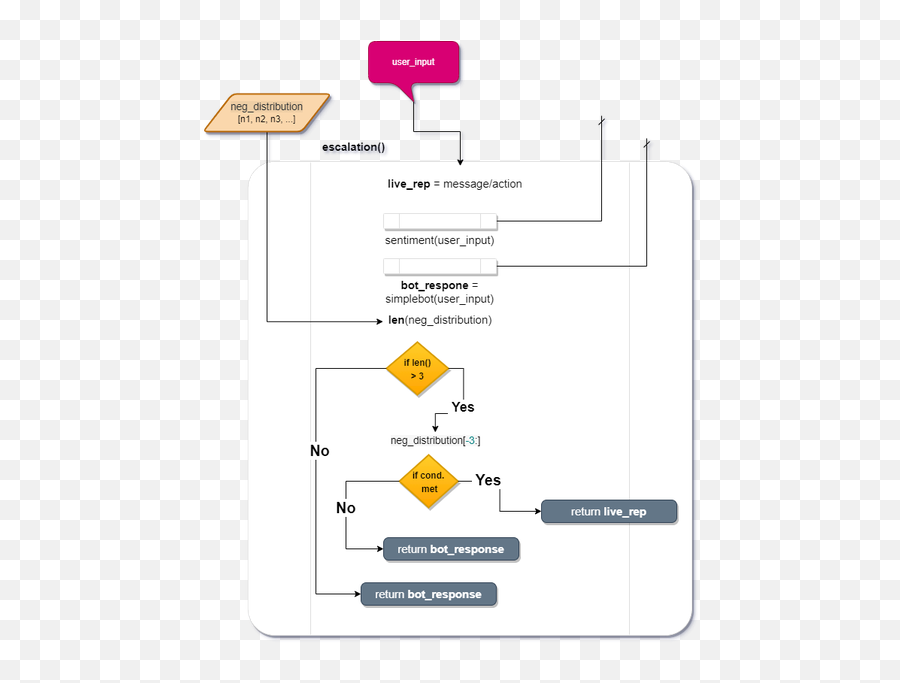 Sentiment Analysis Using Python - Vertical Emoji,Emotion Code Flowcharts