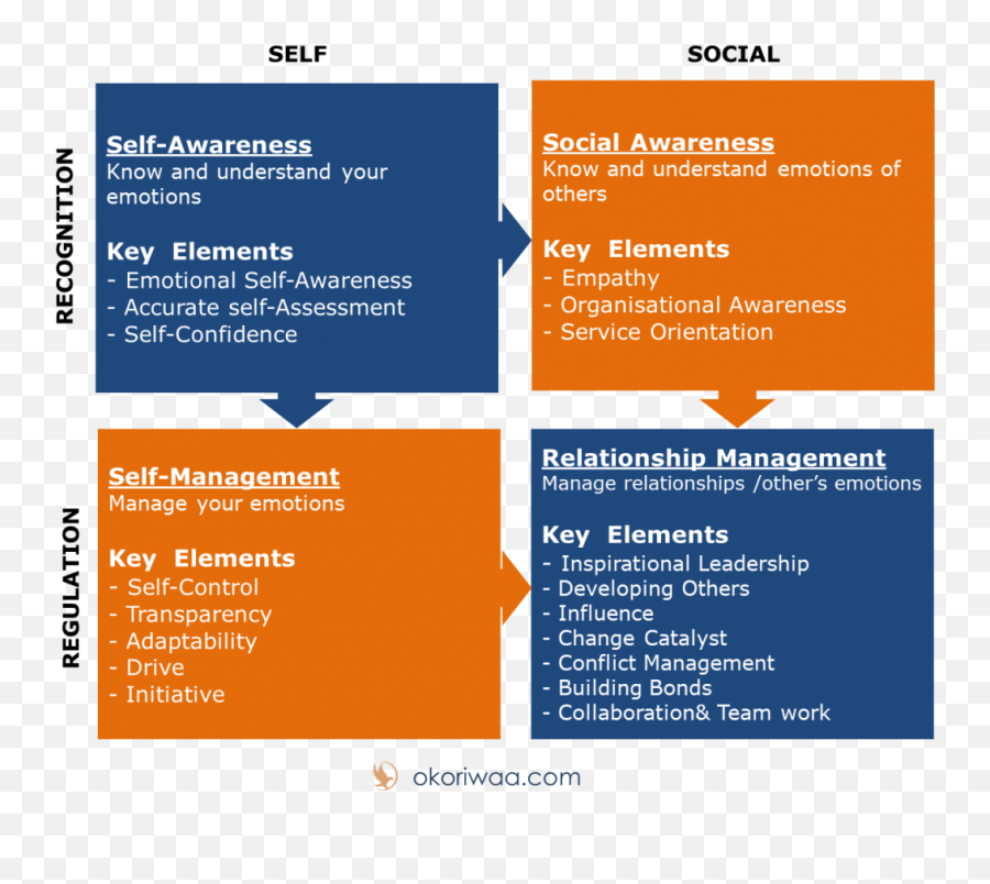 Self - Leadership The Secret Of Great Leadership And Elements Of Self Leadership Emoji,Elements And Emotions
