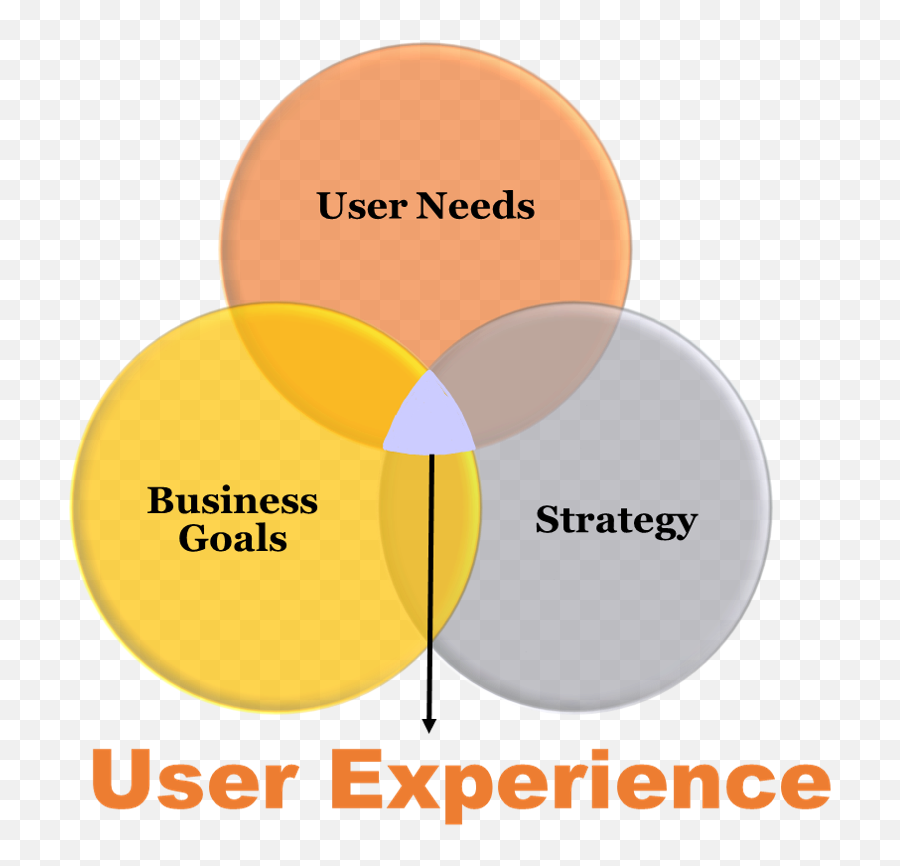 What Is User Experience Overview - Dot Emoji,Don Norman Theory Of Emotion