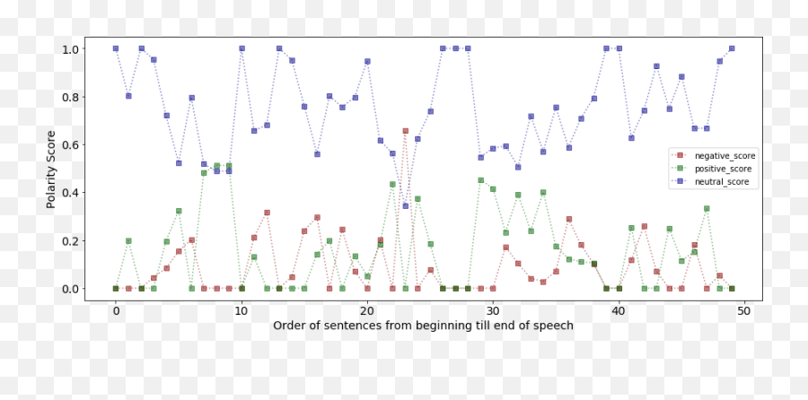 Sentiment Analysis Of U201ca Tryst With Destinyu201d By Anirudh - Plot Emoji,Destiny 2 Emojis