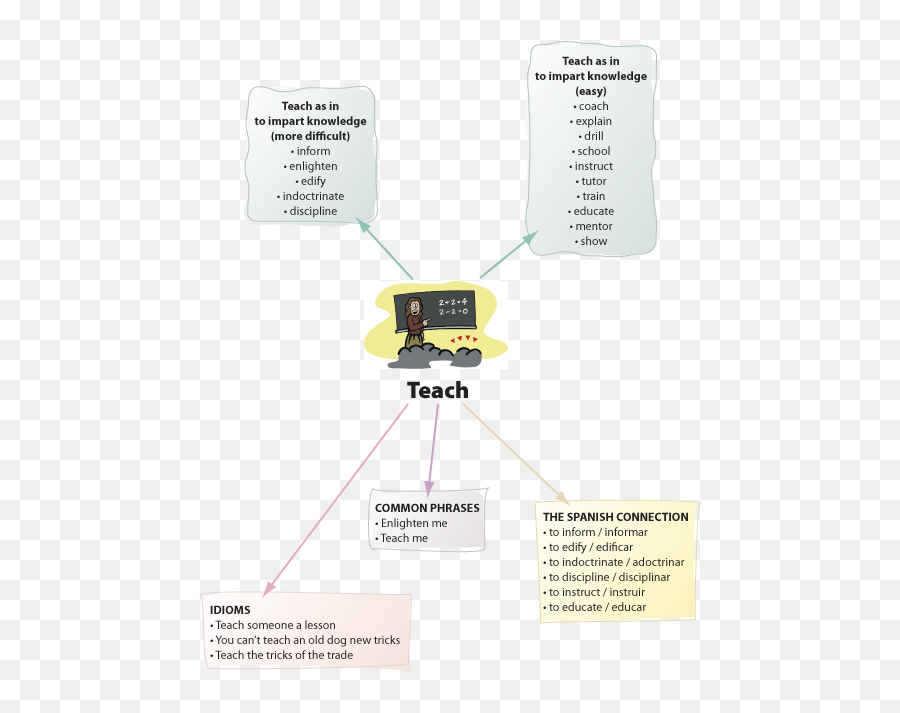 Teach Textproject - Word Web For Train Emoji,Neutral Emotions Words