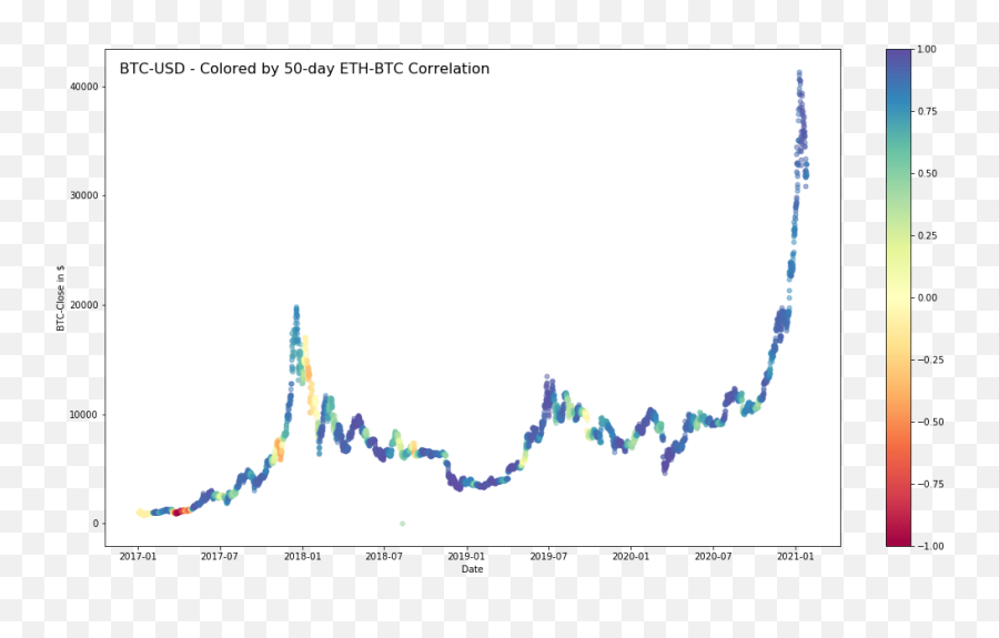 Color - Coded Cryptocurrency Price Charts In Python Relatalycom Plot Emoji,Color Emotion Coralation