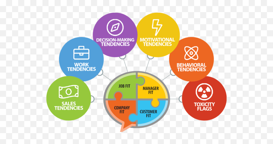 Sales Assessment Test Sales Hiring Test Salesfuel Hire - Sharing Emoji,Balancing Emotions For Greater Achievement Demartini