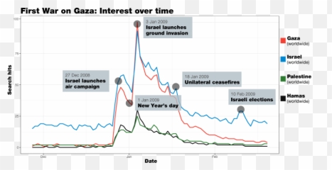 Google Searches - Plot Emoji,Palestine Emoji