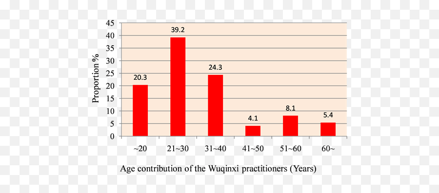 Development Of Wuqinxi In Singapore - Statistical Graphics Emoji,Age Of Wushu Emoticons 2