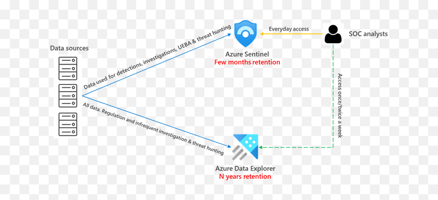 Using Azure Data Explorer For Long Term Retention Of Azure - Sentinel Architecture Arcsight Emoji,Emoji Level 22 Answer