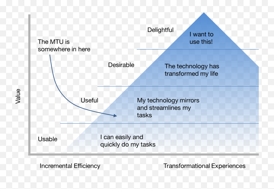 Forget About Mvp Itu0027s All About The Mtu - Phase Ii Design Emoji,Emotion Response Pyramid