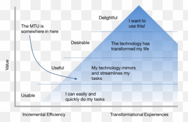Forget About Mvp Itu0027s All About The Mtu - Phase Ii Design Emoji,Emotion Response Pyramid
