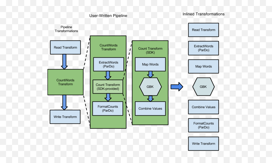 Deploying A Pipeline Cloud Dataflow Google Cloud - Dataflow Pipeline Emoji,Molecules Of Emotion Flipkart