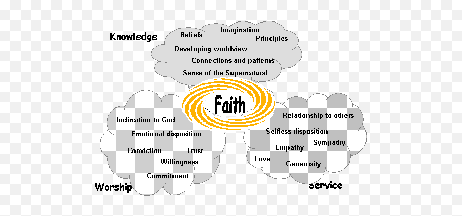 Integrating Faith And Learning - Roles Of Faith Based Organisations Emoji,Emotions Toward God Scale