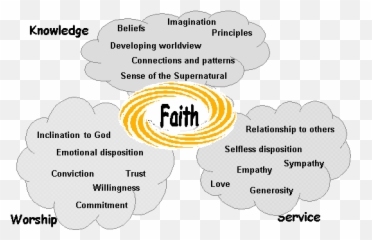 Integrating Faith And Learning - Roles Of Faith Based Organisations Emoji,Emotions Toward God Scale