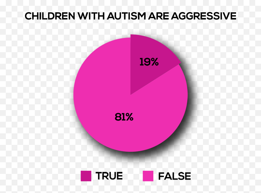 Survey Malaysianu0027s General Understanding About Autism - Dot Emoji,Teaching Emotions Autism