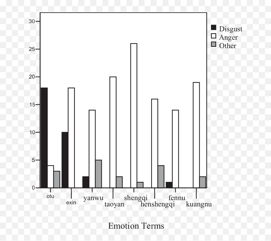 Number Of Essays With Themes Related To Anger Or Disgust - Statistical Graphics Emoji,Anger As An Emotion