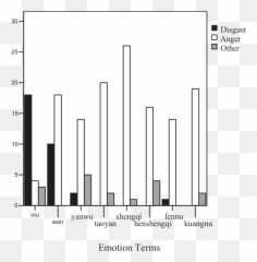 Number Of Essays With Themes Related To Anger Or Disgust - Statistical Graphics Emoji,Anger As An Emotion
