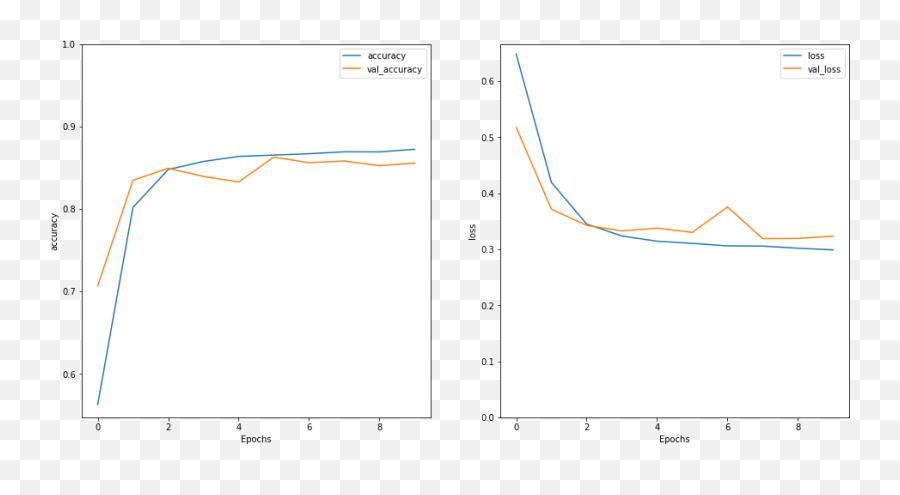 Text Classification With An Rnn Tensorflow Core - Plot Emoji,Emotions Ruined Everything Movie Example