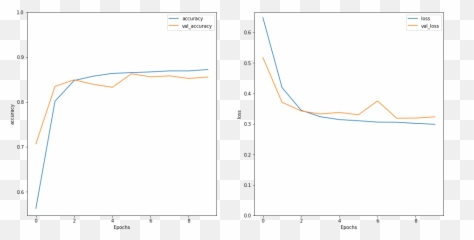 Text Classification With An Rnn Tensorflow Core - Plot Emoji,Emotions Ruined Everything Movie Example