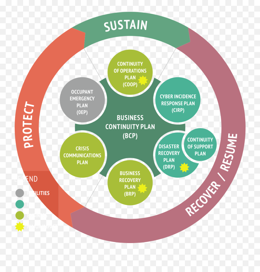 Business Continuity Plan Vs Disaster - Chko Broumovsko Emoji,Dante Inferno Emotion Ppt