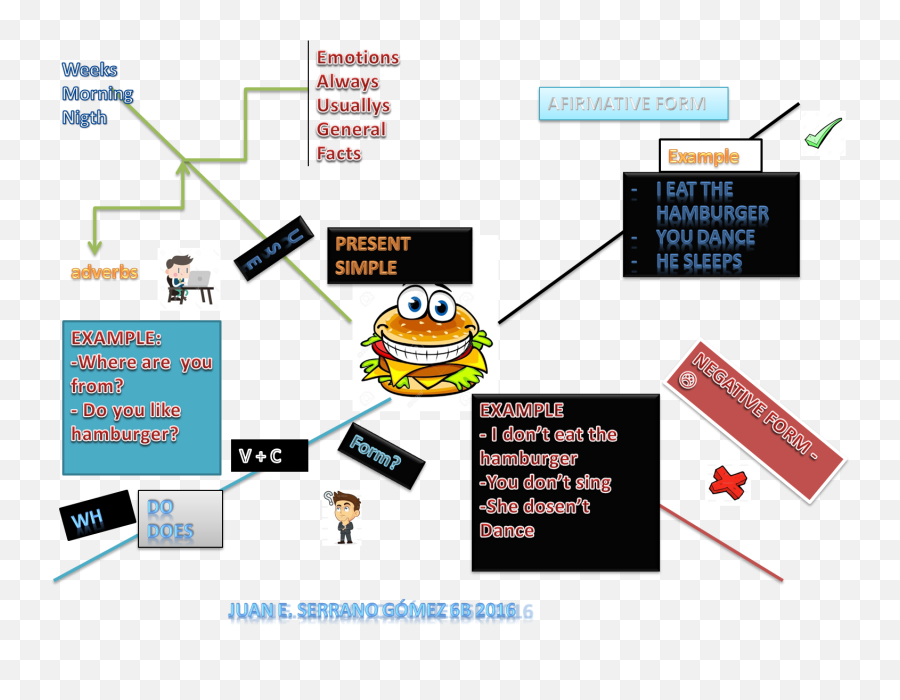 Efl U0026 Fle Lovers Sixth Grade Present Simple Mind Maps - Hamburger Emoji,Adverbs For Emotions
