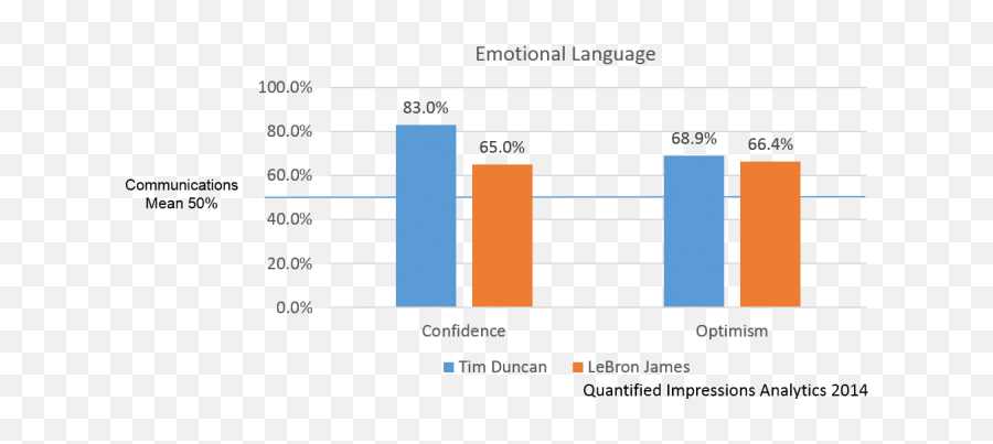 The Language Of The 2014 Nba Finals - Statistical Graphics Emoji,The Many Emotions Of Tim Duncan