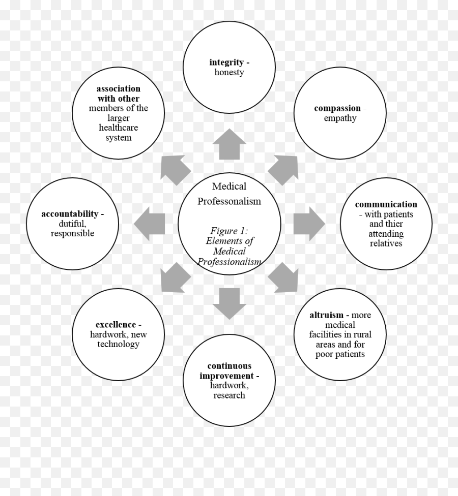 Mededpublish - Elements Of Medical Professionalism Emoji,The Three Components That Any Complete Treatment Of Emotion Should Include Are