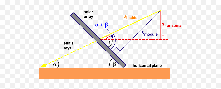 Solar Radiation On A Tilted Surface Pveducation Emoji,Guess Emoji Clock And Plane