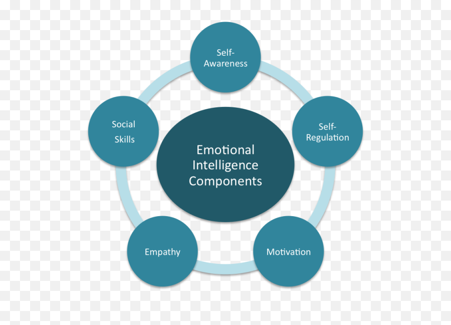 Domains Of Emotional Intelligence - Five Domain Daniel Goleman Emotional Intelligence Emoji,Components Of Emotion