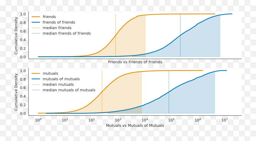 Dunbars Number Is Quadratic - Plot Emoji,Emotion Dyad Chart