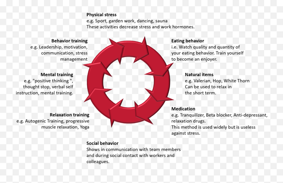 Stress Management - Vertical Emoji,Emotion Motivation And Stress Webquest Answers