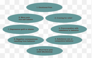 What Is A Process Addiction Accsa Education Provider - Language Emoji,Craving Emotion Highs And Lows
