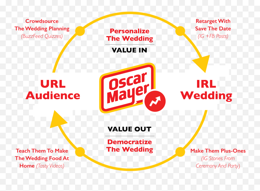 Buzzfeed Presents The Oscar Mayer Hot Dog Wedding U2014 Brad Van Emoji,Mayer Emotion Scale