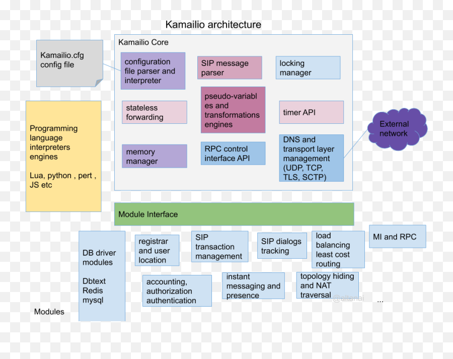 Session Initiation Prot - Kamailio Architecture Emoji,Skype Emoticons Bla Bla