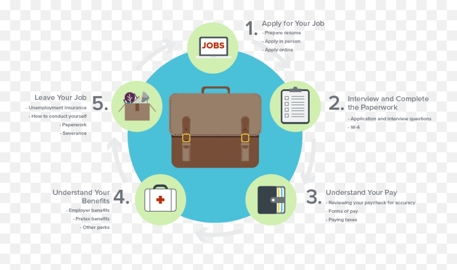 Understand The Job Life Cycle - Sharing Emoji,Divorce Emotions Cycle